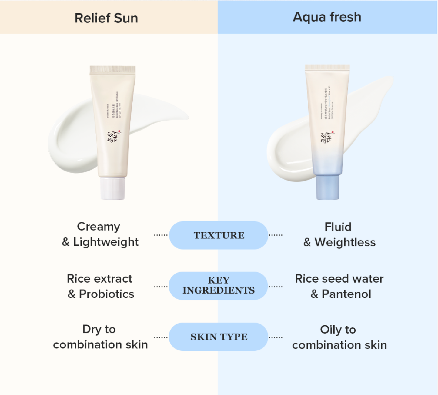Beauty of Joseon Relief Sun Aqua Fresh Rice+B5